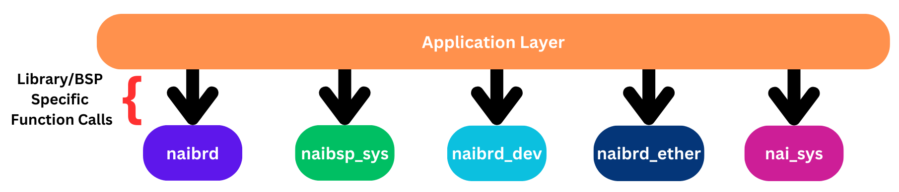 Not using abstraction diagram