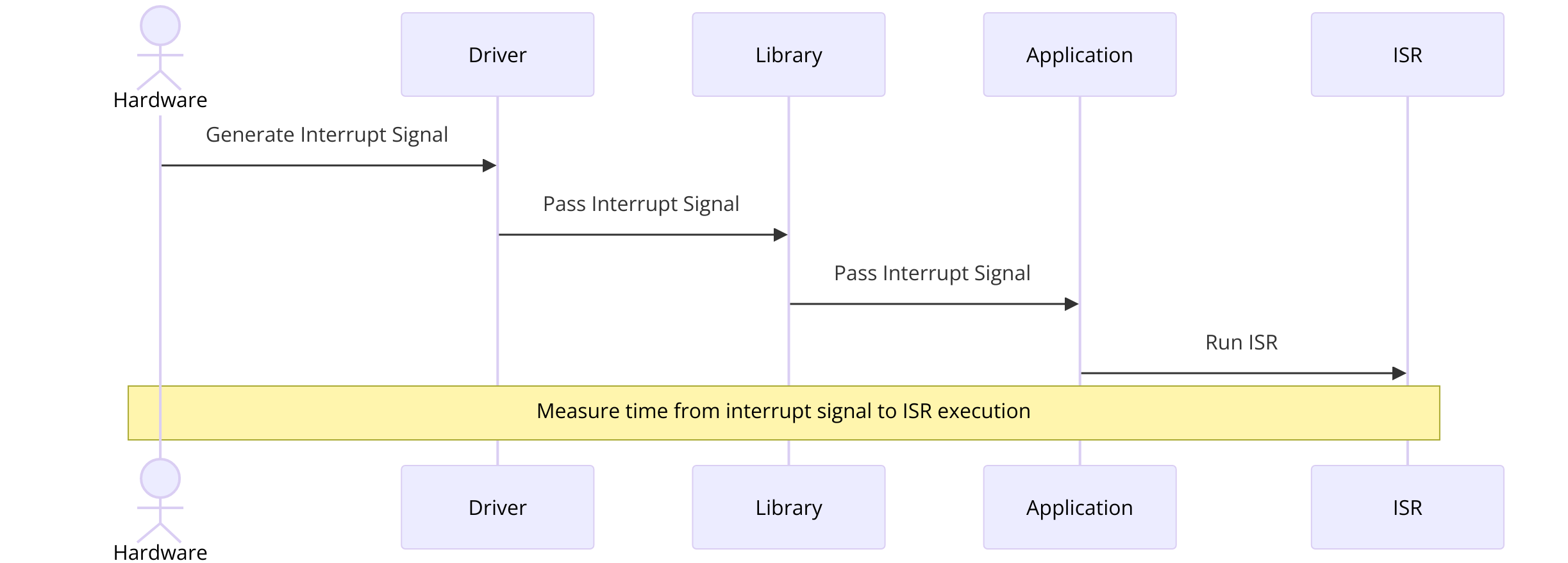 interrupt latency flow