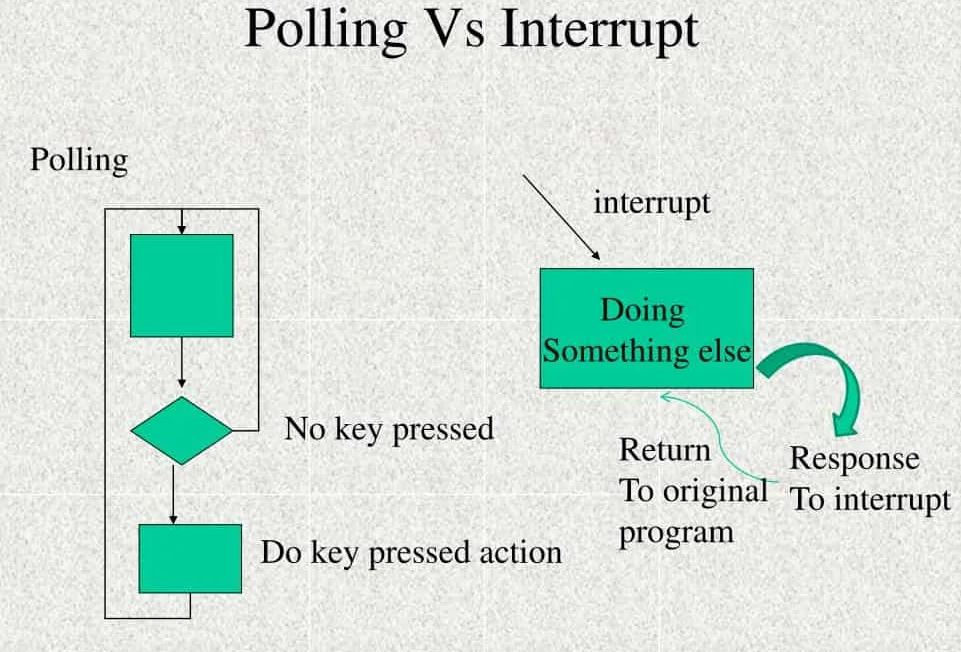 polling v interrupt