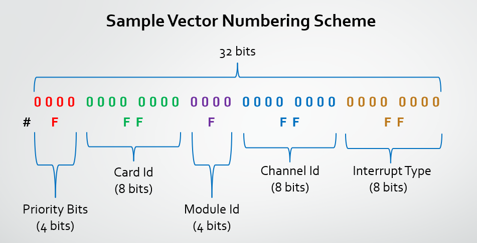 vect num scheme