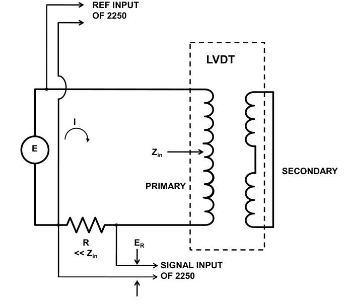 Input impedance measurement: the source E drives the LVDT primary through a small series resistor R; the PAV Reference measures E and the PAV Signal measures E_R across R.