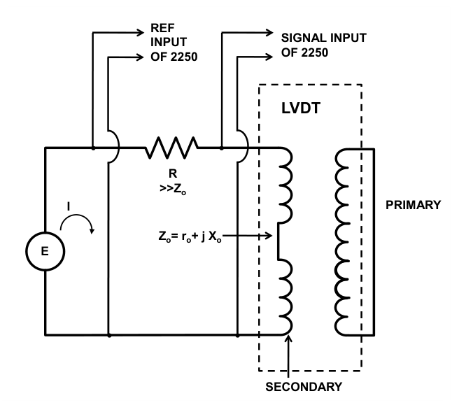 Output impedance measurement: the source E drives the LVDT secondary through a large series resistor R; the PAV Reference measures E and the PAV Signal measures the voltage across the secondary Z_o.
