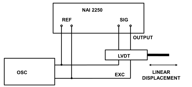 Bench test connections: the oscillator excites the LVDT primary and also feeds the PAV Reference input; the LVDT secondary output feeds the PAV Signal input; a micrometer or stage sets the linear displacement.
