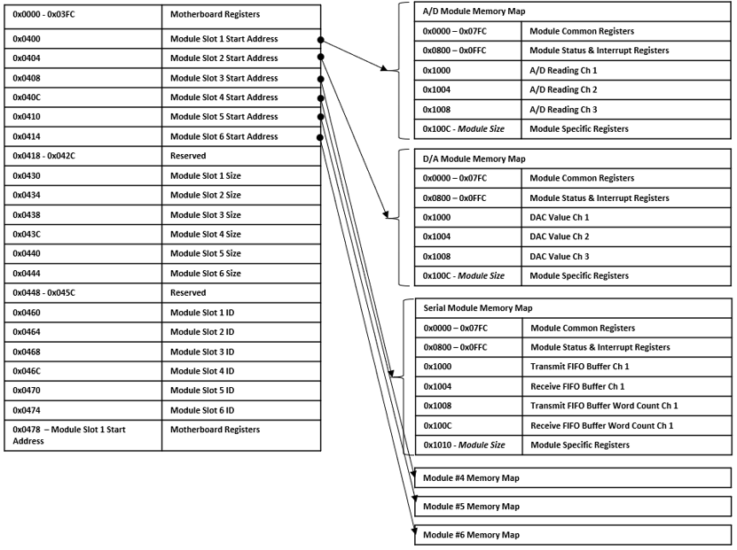 64ARM1 6modules addressing