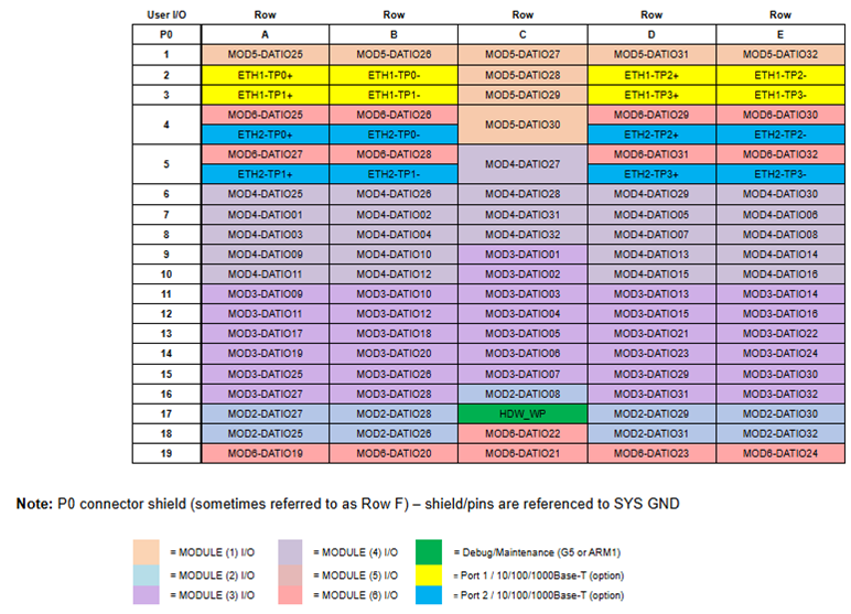 64ARM1 P0 pinouts