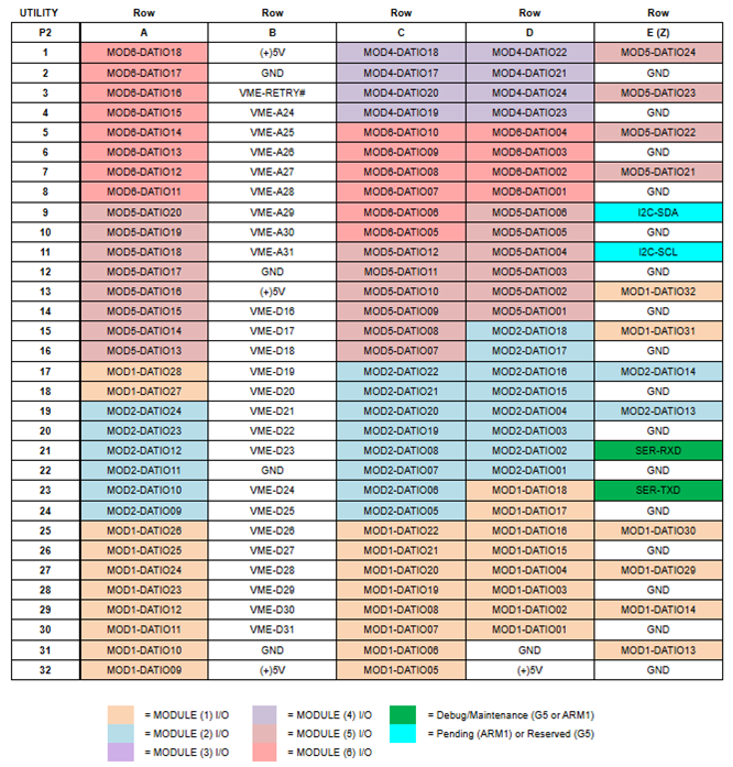 64ARM1 P2 pinouts