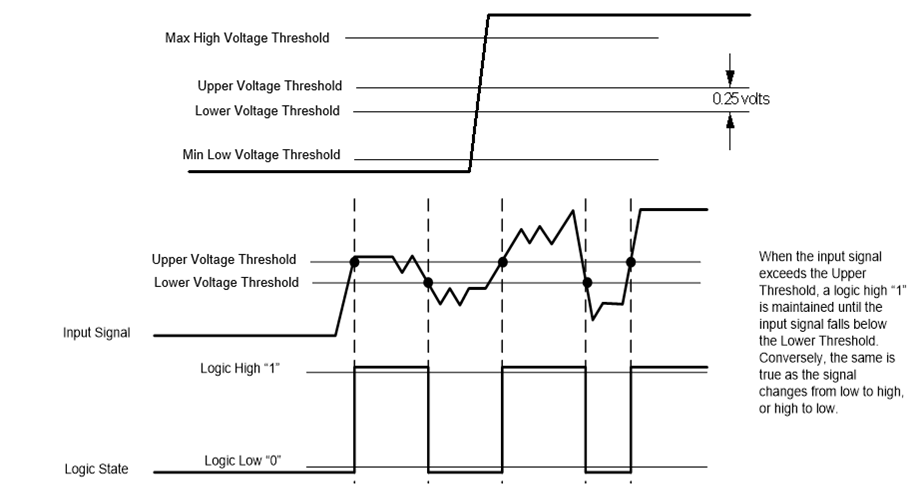 discrete IO threshold