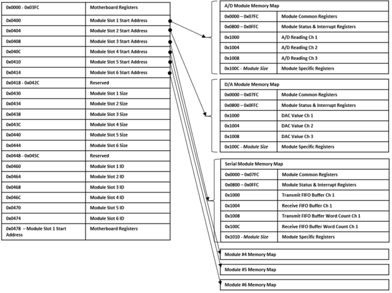 67PPC2 6modules addressing