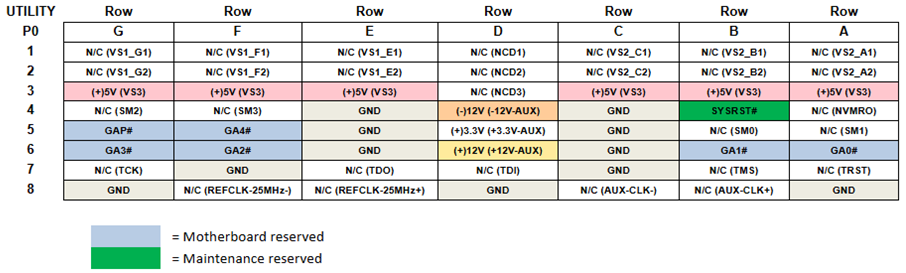 P0 pinouts