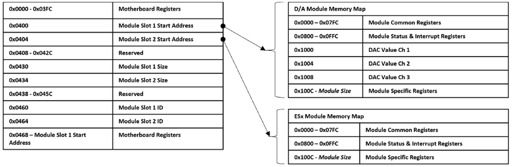 68G5E Map Addressing