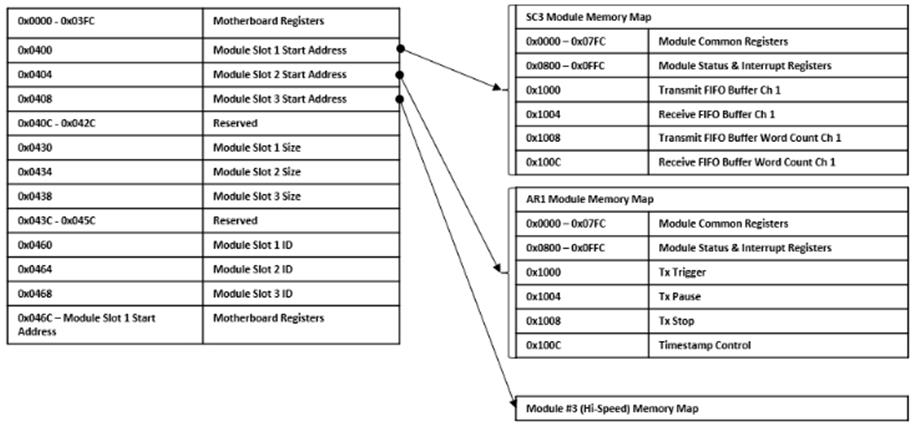 68G6 addressing