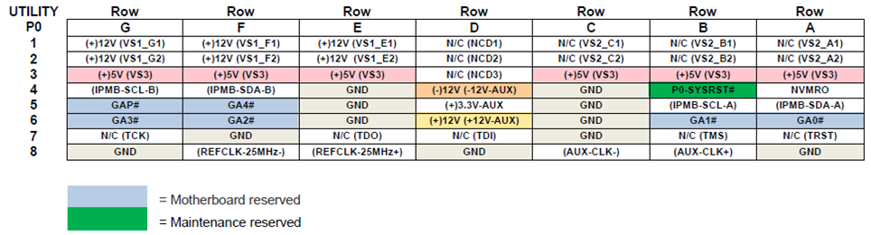 68INT5 P0 Pinouts