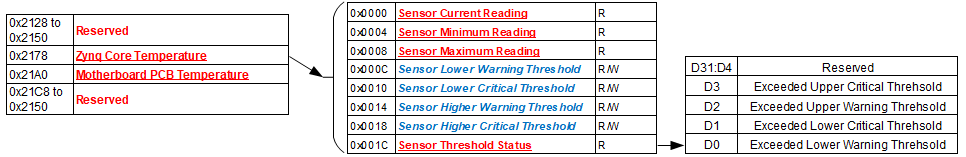 MB Sensor Registers Memory Map