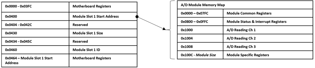 Reg Mem Map Addressing MB w 1 Mod