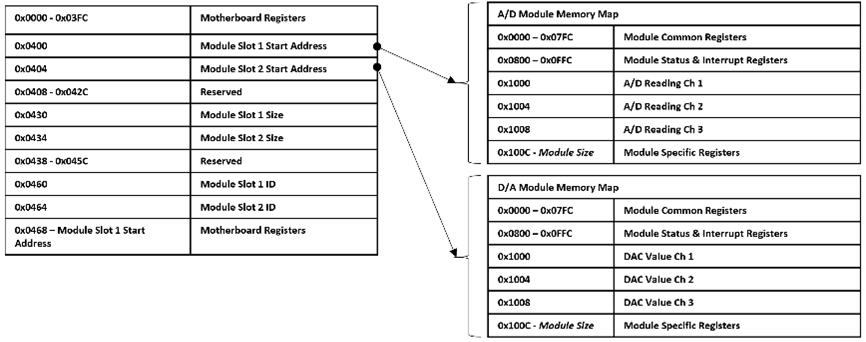 68PPC2 2modules addressing