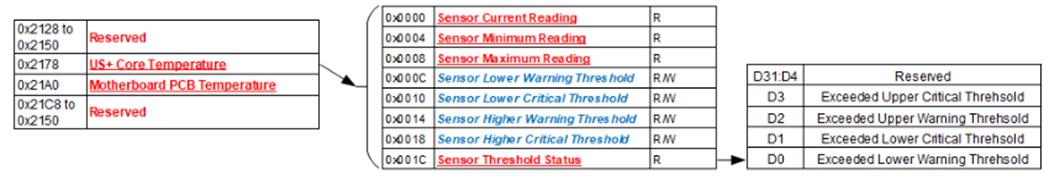 CIU3 US+ map offsets