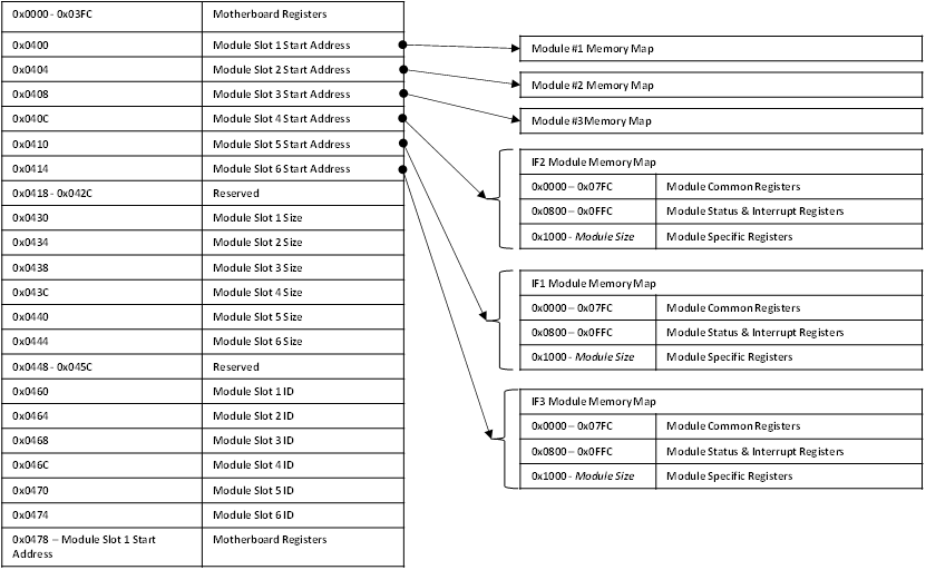 CIU3 register map example