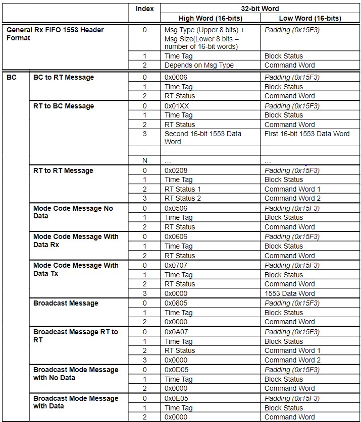 appendix a 1553 receive message fifo format 1