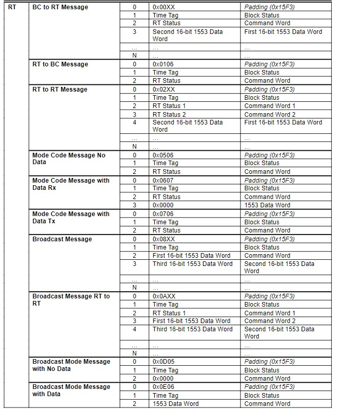 appendix a 1553 receive message fifo format 2