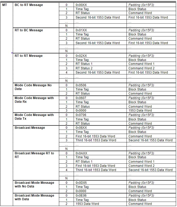 appendix a 1553 receive message fifo format 3