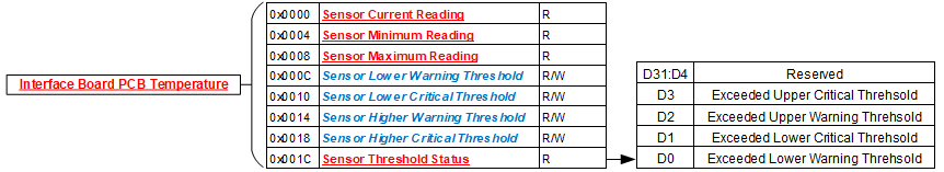 Module Sensor Registers