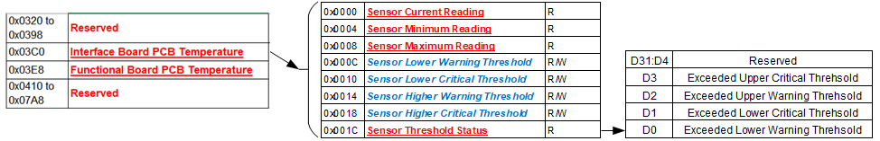 Module Sensor Registers Memory Map