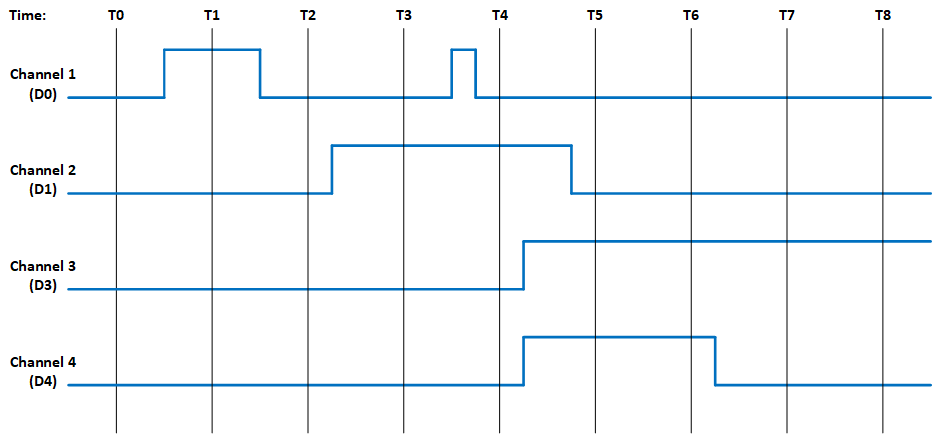 Status and Interrupts Fig1