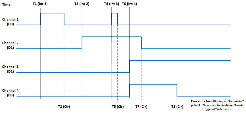 Status and Interrupts Fig2