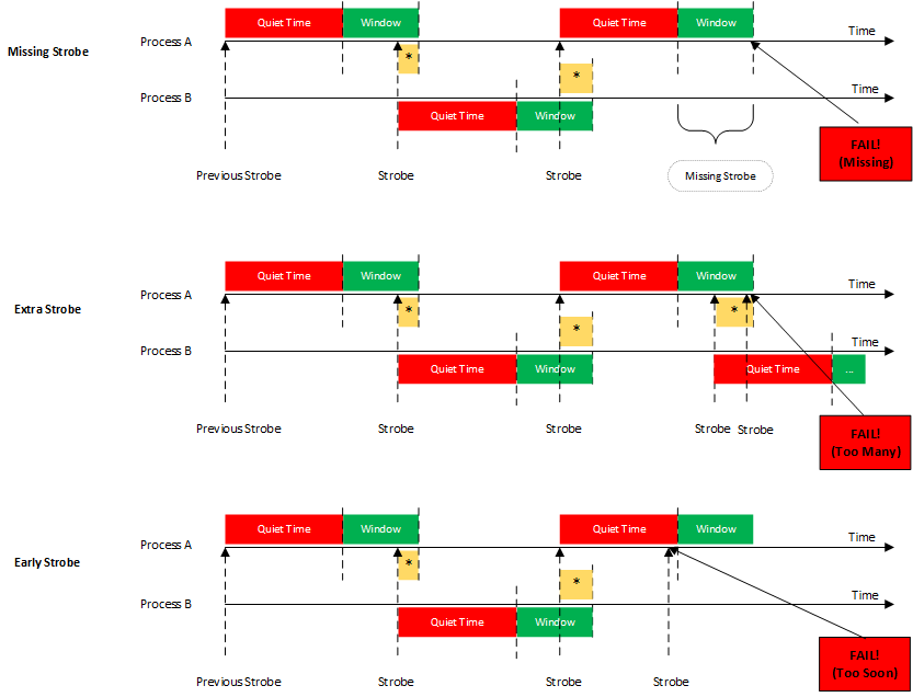 WDT Diagram Errors Fig3