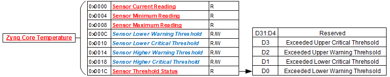 MB Sensor Registers