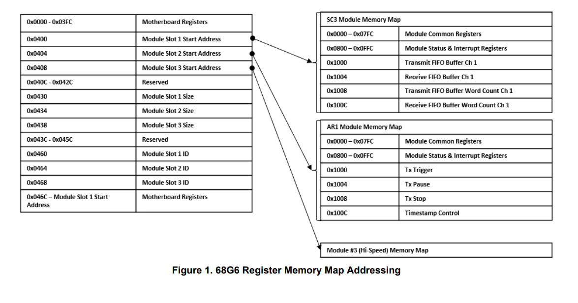 reg map addressing