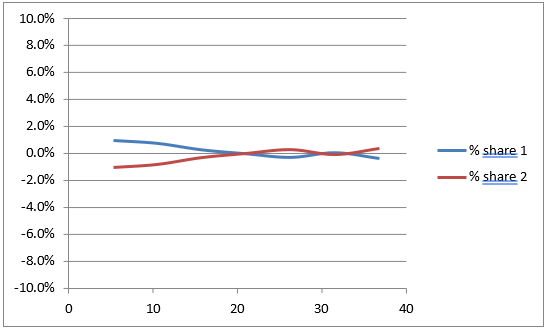 Line chart of static share error for two units versus total load current from 0 to 40 A, with the vertical axis from minus 10% to plus 10%: the percent share of unit 1 and unit 2 each stay within about plus or minus 1% of the ideal half share across the full load range