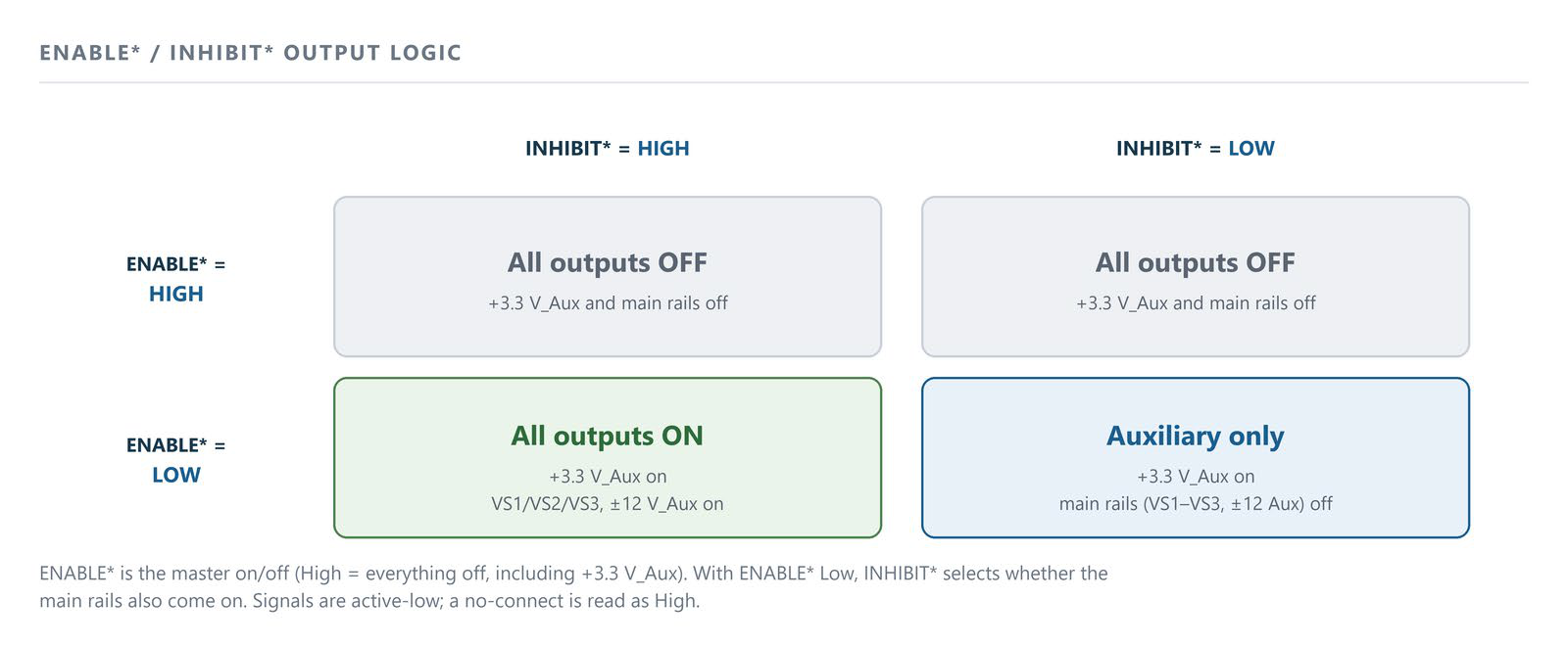 ENABLE*/INHIBIT* output logic. ENABLE* High with INHIBIT* High or Low: all outputs off, including +3.3 V_Aux. ENABLE* Low with INHIBIT* High: all outputs on. ENABLE* Low with INHIBIT* Low: auxiliary only, +3.3 V_Aux on and main rails off.