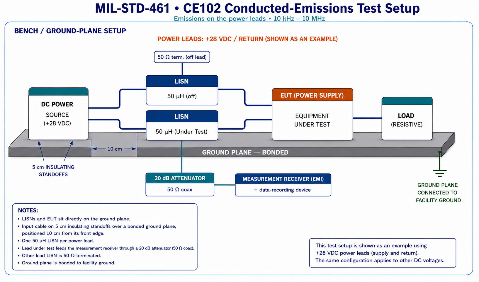 MIL-STD-461 CE102 conducted-emissions bench setup: a +28 VDC source feeds the equipment under test through two 50 µH LISNs on a bonded ground plane; the lead under test connects through a 20 dB attenuator to the EMI measurement receiver while the other LISN is terminated in 50 ohms; the input cable sits on 5 cm insulating standoffs 10 cm from the front edge of the ground plane, which is connected to facility ground; a resistive load is connected to the output