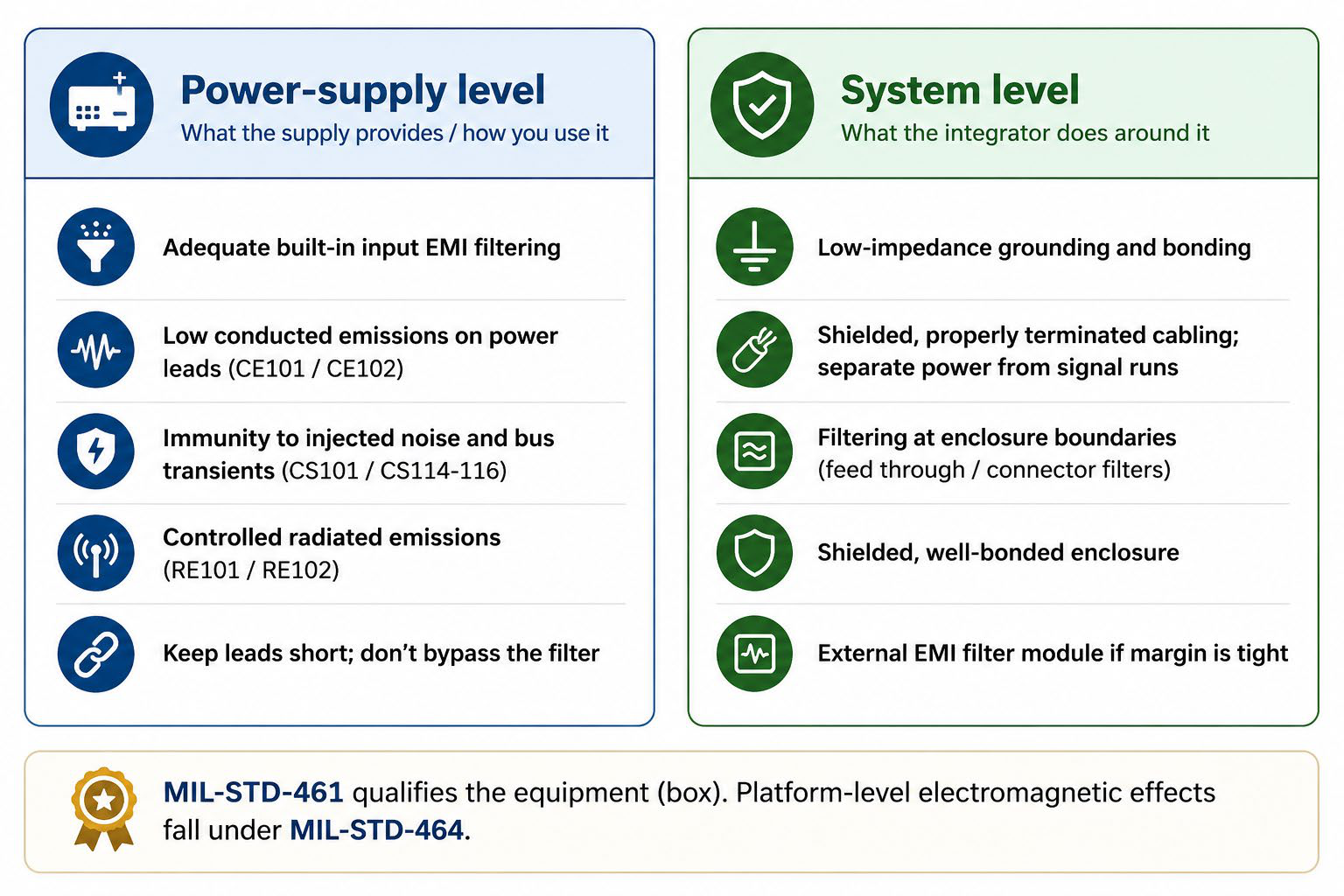 Two-column summary. Power-supply level (what the supply provides and how you use it): adequate built-in input EMI filtering; low conducted emissions on power leads (CE101/CE102); immunity to injected noise and bus transients (CS101/CS114-116); controlled radiated emissions (RE101/RE102); keep leads short and do not bypass the filter. System level (what the integrator does around it): low-impedance grounding and bonding; shielded, properly terminated cabling with power separated from signal runs; filtering at enclosure boundaries (feed-through/connector filters); shielded, well-bonded enclosure; external EMI filter module if margin is tight. Callout: MIL-STD-461 qualifies the equipment (box); platform-level electromagnetic effects fall under MIL-STD-464