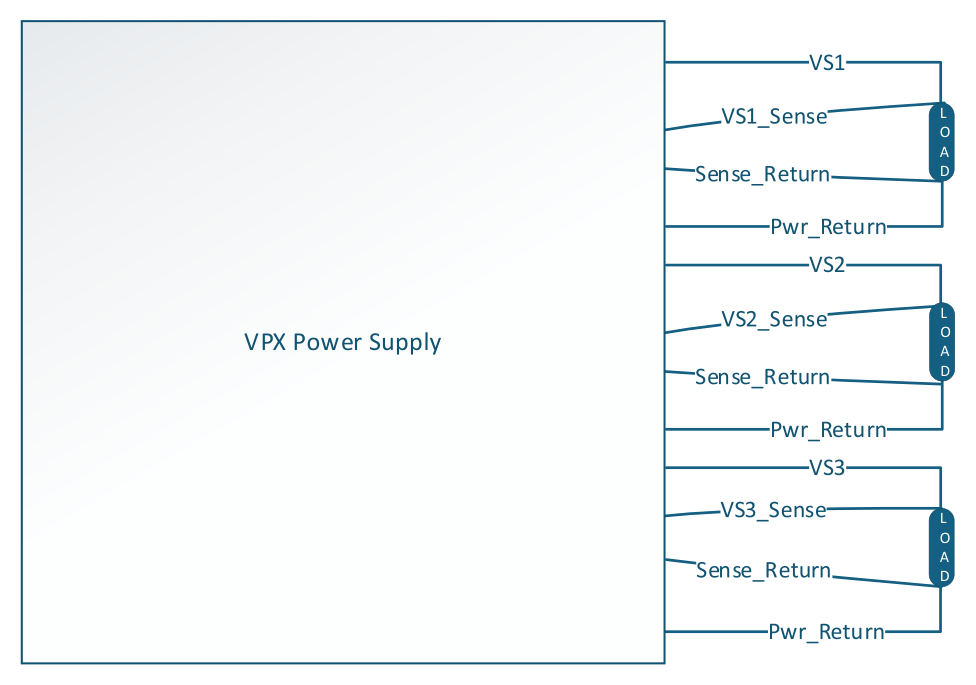 Simplified remote sense wiring diagram: a VPX power supply block with, for each of VS1, VS2 and VS3, the output rail, VSx_Sense, Sense_Return and Pwr_Return lines running to a load, with the sense pair terminated at the load