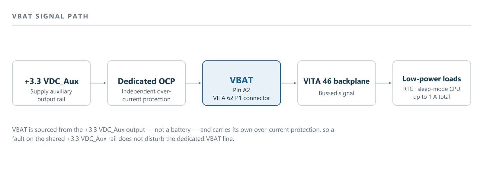 VBAT signal path: +3.3 VDC_Aux supply auxiliary output rail, through dedicated independent over-current protection, to VBAT on Pin A2 of the VITA 62 P1 connector, bussed on the VITA 46 backplane to low-power loads such as an RTC or sleep-mode CPU, up to 1 A total.